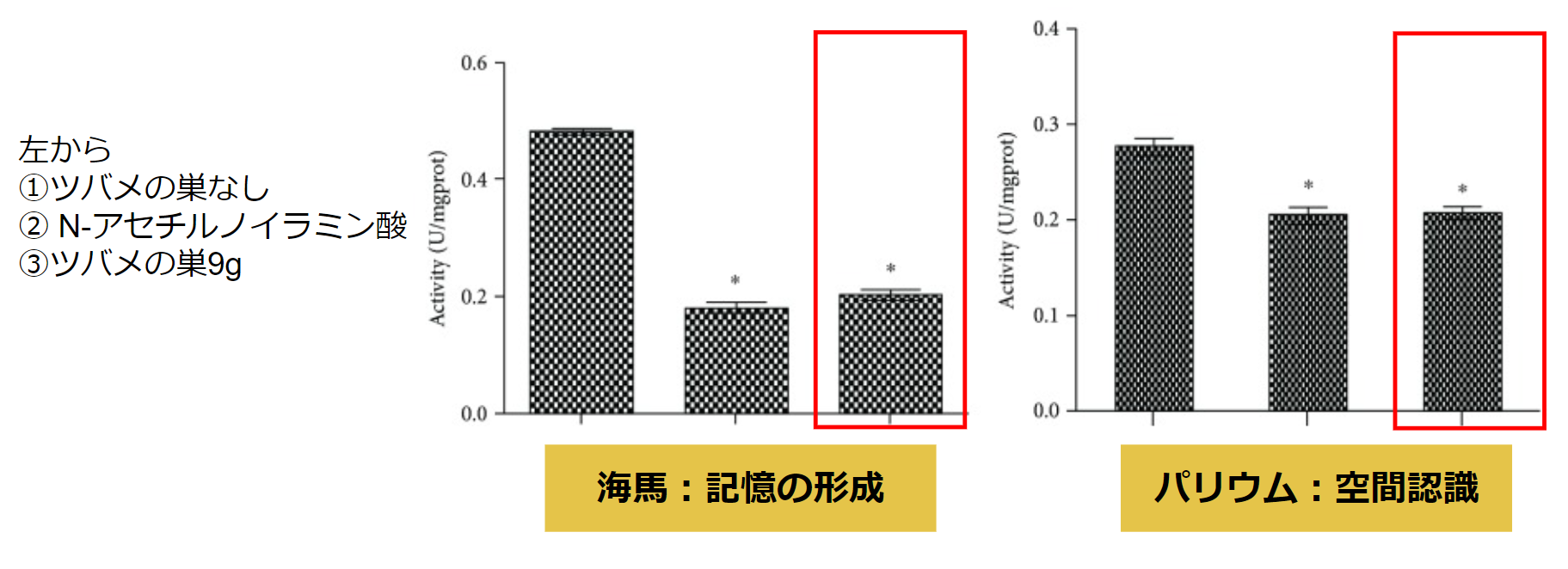 ツバメの巣が子供の学習能力を向上させる？研究により明らかに 